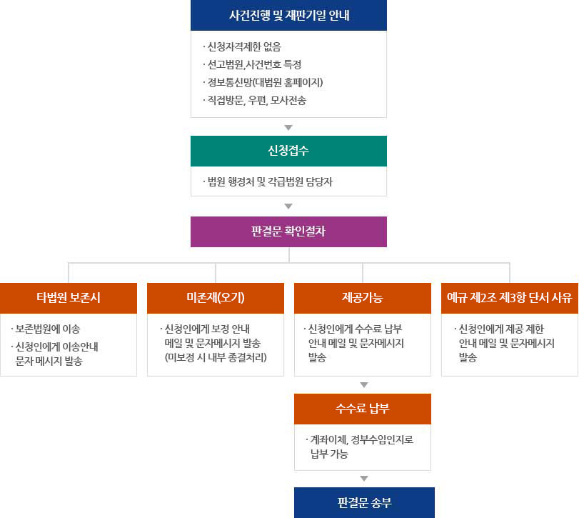 판결서사본 제공신청 - 제공절차 안내| 울산지방법원